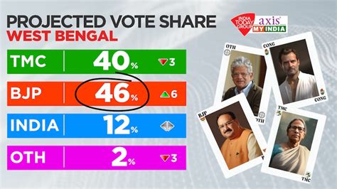 West Bengal With Bjp Fortress Trinamool Breached Predicts Axis My