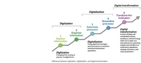 Understanding The Differences Between Digitization Digitalization And