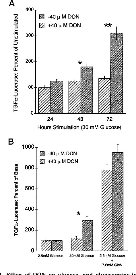 Figure 1 From Glucose Metabolism To Glucosamine Is Necessary For