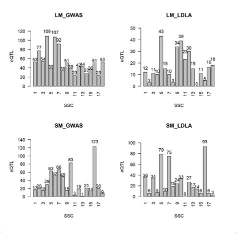 Number Of EQTLs Detected On Each Chromosome According To Muscle Sample