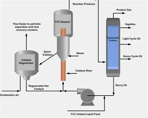 Fluid Catalytic Cracking Process in Oil Refinery - The Petro Solutions