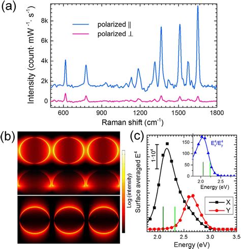 A Raman Spectra With The Incident Light Polarized Parallel Cyan