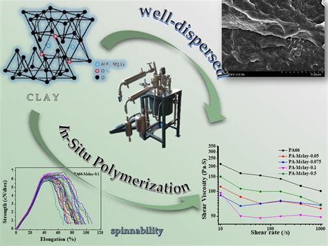 Polymers Free Full Text In Situ Polymerization Of High Molecular Weight Nylon 66 Modified