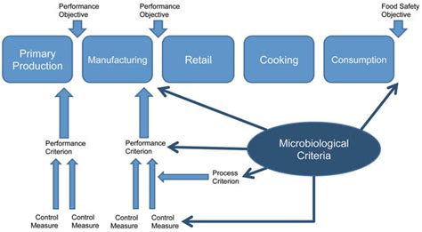 Microbiological Criteria And Testing Dos And Donts