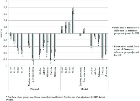 Standardized Mean Differences Cohens D In Physical And Mental Download Scientific Diagram