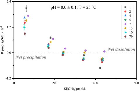 Frontiers Distribution And Dissolution Kinetics Of Biogenic Silica In