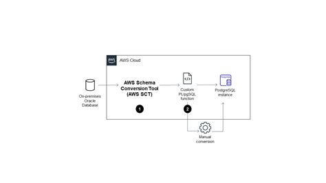 오라클 Out 바인드 변수를 Postgresql 데이터베이스로 마이그레이션하기 Aws Prescriptive Guidance