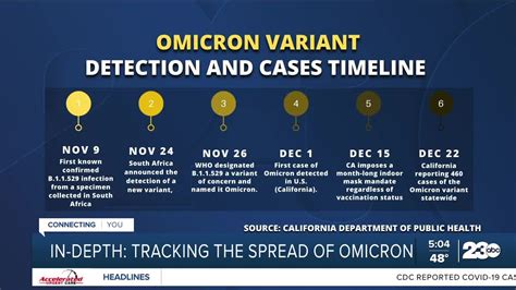 Timeline: COVID-19 Omicron Variant