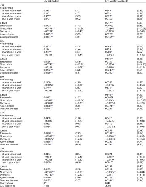 Quantile Regressions Data From Wave 10 Download Scientific Diagram