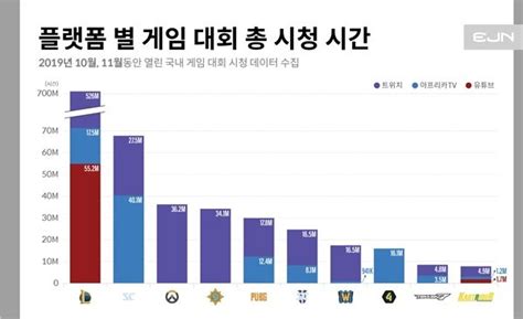 Ejn 2019년 3분기 국내 E스포츠 시청 통계 자료 발표 E스포츠 인벤