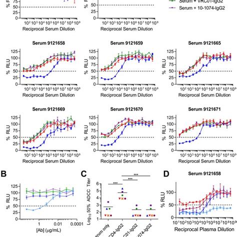 Ecd4 Igg2 Enhances Adcc Activity Of V3 Loop And Cd4i Antibodies An