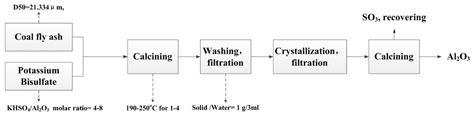 Alumina Extraction From Coal Fly Ash Via Low Temperature Potassium