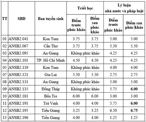 Thông báo kết quả phúc khảo bài thi tuyển sinh tuyển mới Văn bằng hai