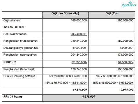 Perhitungan Bonus Tahunan Karyawan Updated Blog Gadjian