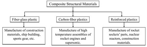 Classification Of Composite Structural Materials Download Scientific Diagram