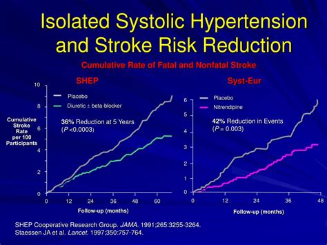 PPT Managing ISOLATED SYSTOLIC HYPERTENION In The Elderly PowerPoint