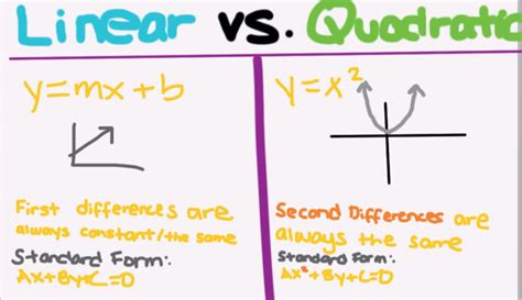 Systems Of Linear And Quadratic Equations