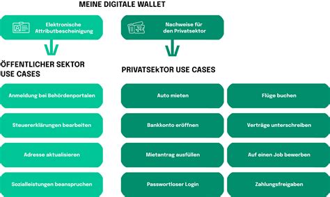 Digitale Identität durch EUDI Wallet Einführung von eIDAS 2 0