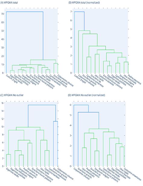 Dendrograms Of The Samples Based On The Measurements Raw And