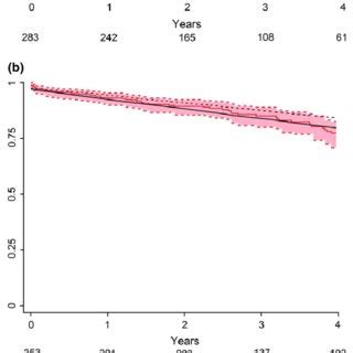 Observed Kaplan Meier Survival And Predicted Survival Adjusted For