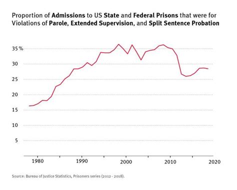 Federal Bureau Of Prisons Statistics