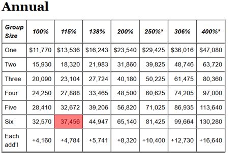 Retiring Guy's Digest: The Federal Poverty Level: Who Makes This Stuff Up?