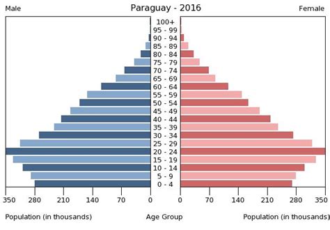 Paraguay People 2018 Cia World Factbook