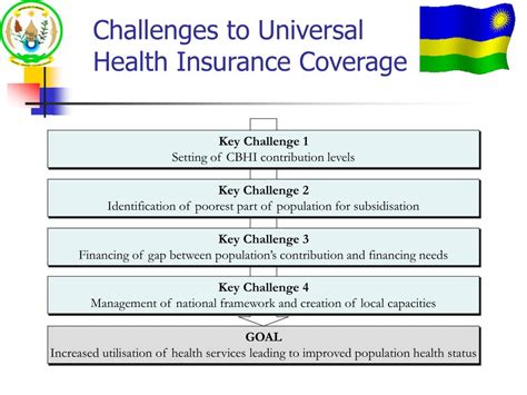 Ppt Community Based Health Insurance Cbhi In Rwanda Powerpoint