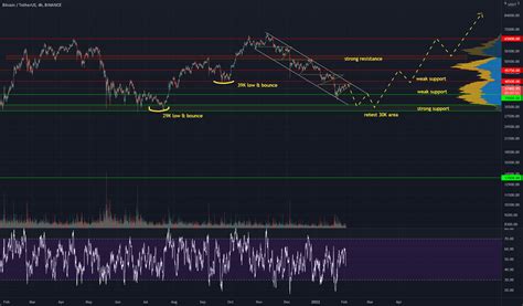 Btc Setup H For Binance Btcusdt By Hamidbatata Tradingview