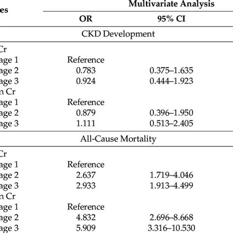 Adjusted Odds Ratios Of The AKI Stage For CKD Development In Patients