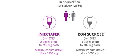 Injectafer® Vs Iv Iron Sucrose In Ndd Ckd Patients