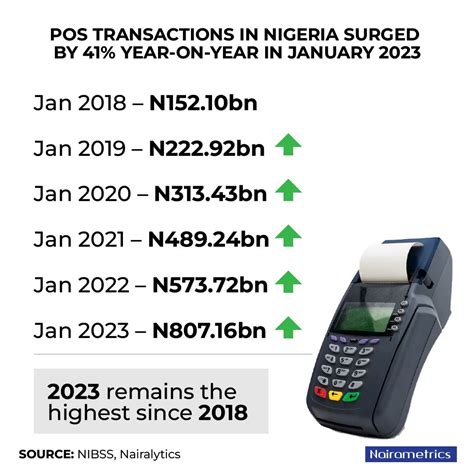 Nairametrics On Twitter POS Transactions In Nigeria Surged By 41