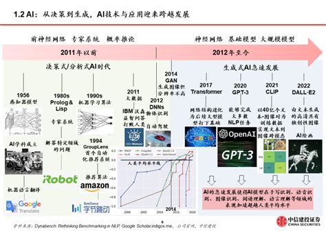 从CHAT GPT到生成式AIGenerative AI人工智能新范式重新定义生产力 腾讯云开发者社区 腾讯云