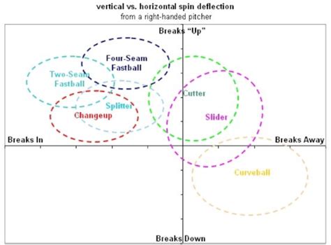 A Deeper Dive into Offspeed Pitches: Types of Baseball Pitches ...