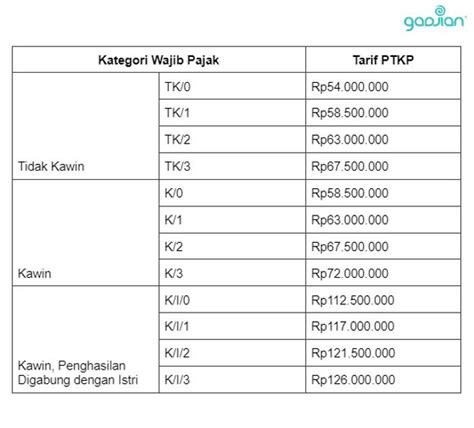 Ketentuan Penghasilan Tidak Kena Pajak dan Cara Menghitungnya - Blog Gadjian