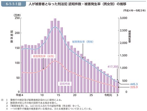 令和4年版 犯罪白書 第6編 第1章 第1節