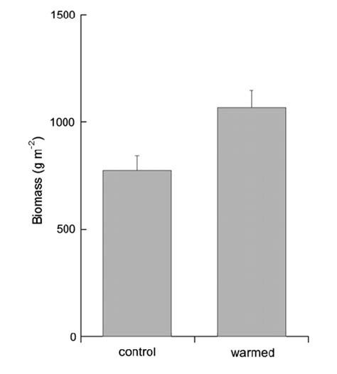 Evect Of Warming On Spartina Patens Aboveground Biomass September