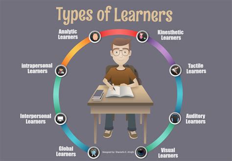 Types of Learners in your classroom