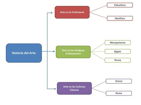 Mapa Conceptual Historia Del Arte