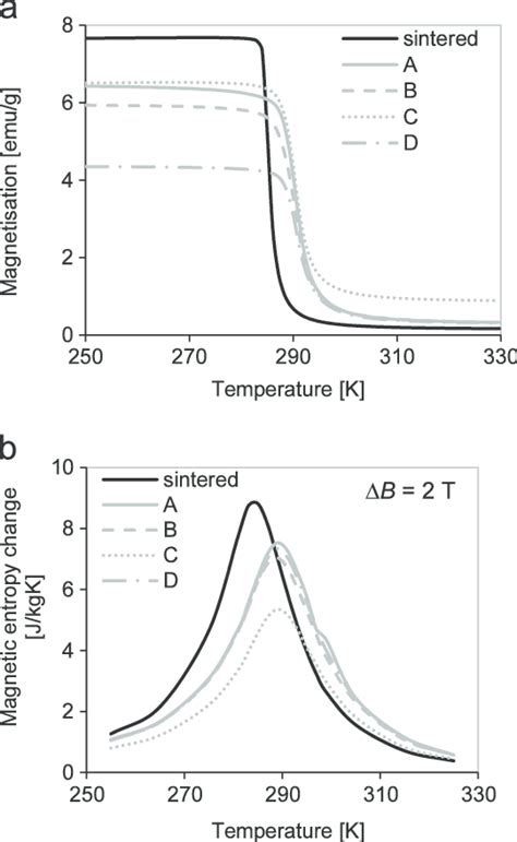 Specific Magnetization At 0 005 T A And Magnetic Entropy Change At