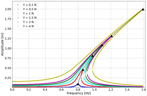 GitHub Lucaszanov Duffing Harmonic Balance Method Find The Frequency