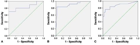 Ac Receiver Operating Characteristic Roc Curves Are Shown For A