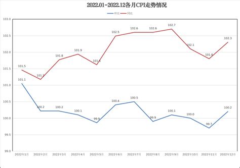 八大类商品和服务价格上涨，2022年青岛cpi上涨20凤凰网青岛凤凰网