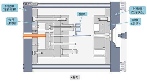 射出模具的結構組成 Ken S Blog