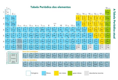 tabela periódica - Química