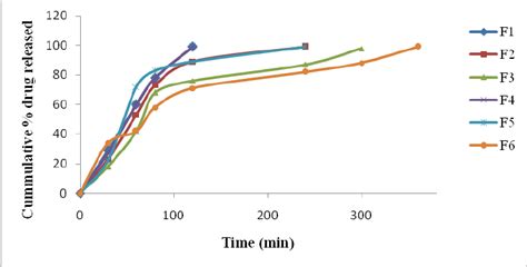 Comparative Dissolution Profiles For Various Formulations F F