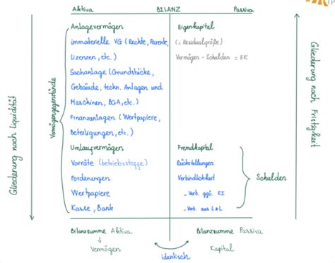 Bung Theorie Karteikarten Quizlet