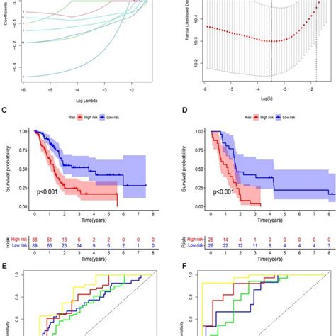 Construction Of A M6a Lncrna Related Prognostic Model And Analysis Of