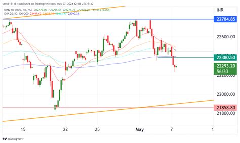 NSE NIFTY Chart Image By Tanya151181 TradingView