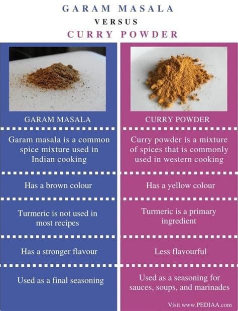 What Is The Difference Between Garam Masala And Curry Powder Pediaa